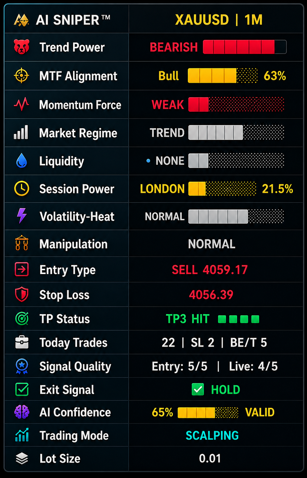 AI SNIPER™ Smart Money Institutional Dashboard featuring AI Confidence, Liquidity analysis, and Multi-Timeframe Alignment for XAU/USD