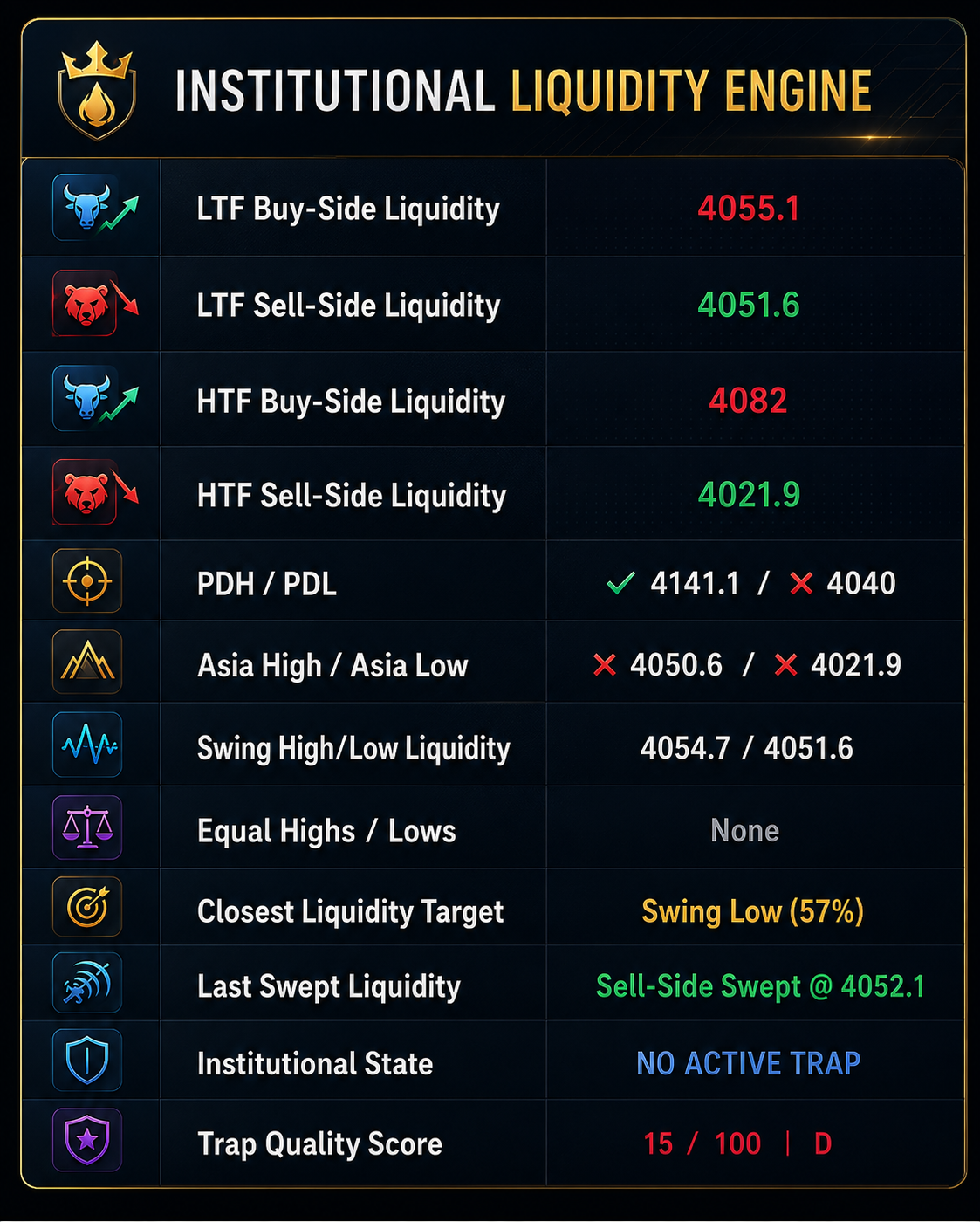 AI SNIPER™ Institutional Liquidity Engine Panel showing LTF/HTF Buy-Side and Sell-Side Liquidity, PDH/PDL, Asia High/Low, and Trap Quality Score