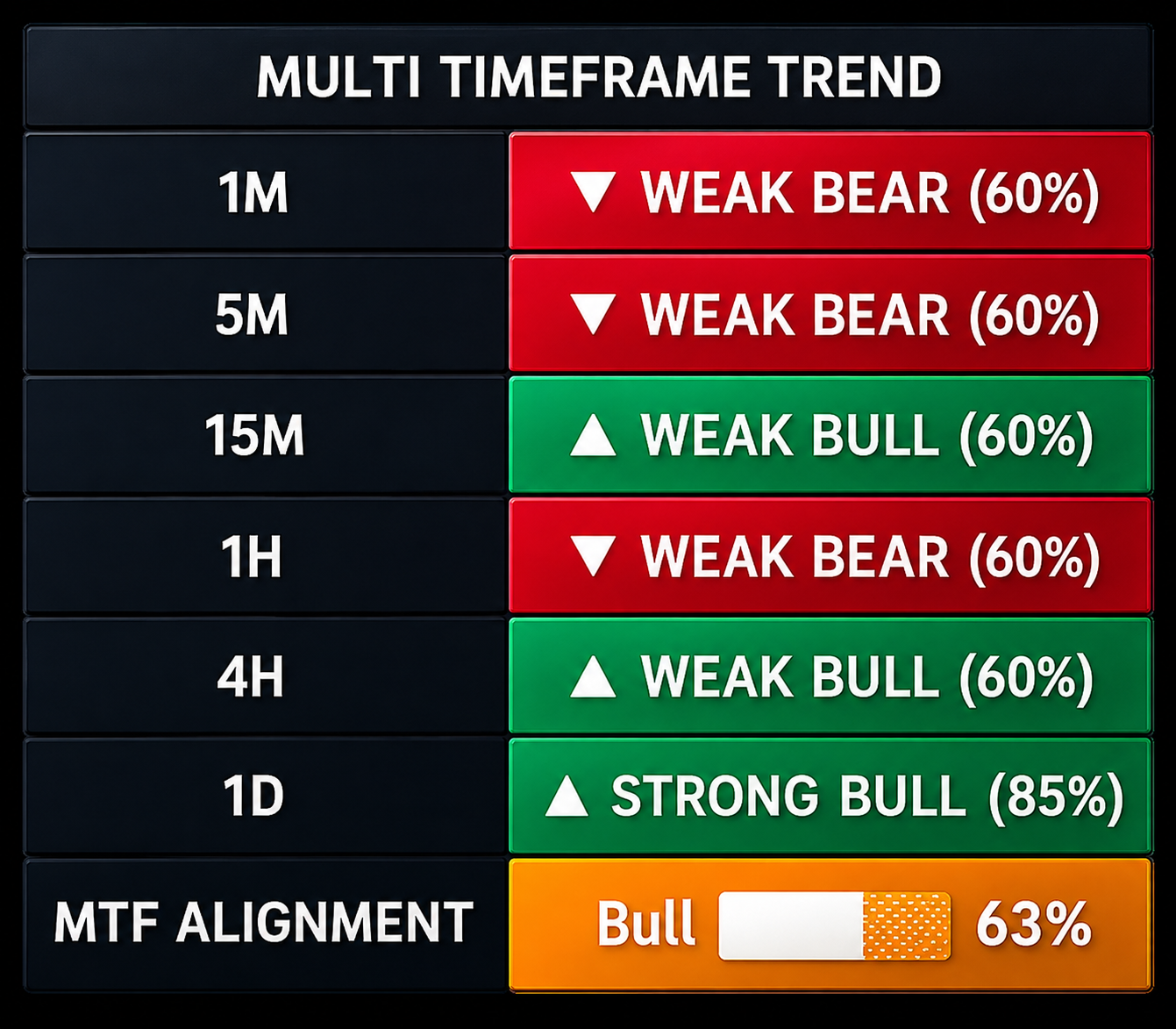 AI SNIPER™ Multi-Timeframe Alignment Dashboard showing directional confluence across 1M, 5M, 15M, 1H, 4H, and 1D timeframes